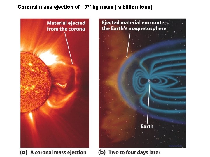 Coronal mass ejection of 1012 kg mass ( a billion tons) 