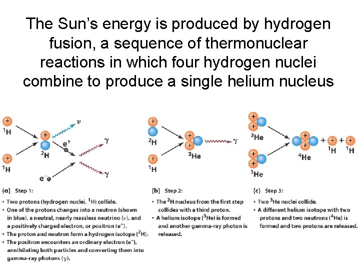 The Sun’s energy is produced by hydrogen fusion, a sequence of thermonuclear reactions in
