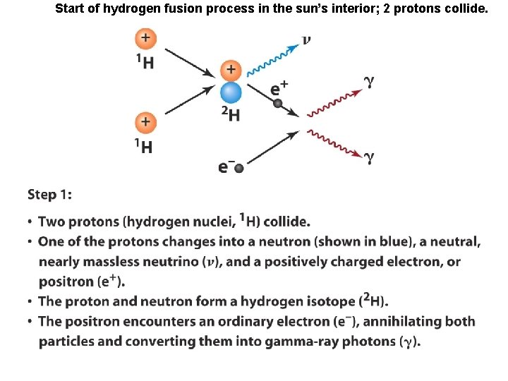 Start of hydrogen fusion process in the sun’s interior; 2 protons collide. 