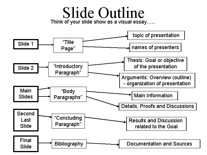 Slide Outline Think of your slide show as a visual essay…. . topic of