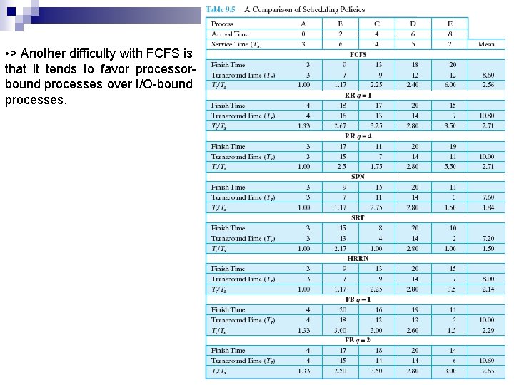  • > Another difficulty with FCFS is that it tends to favor processorbound