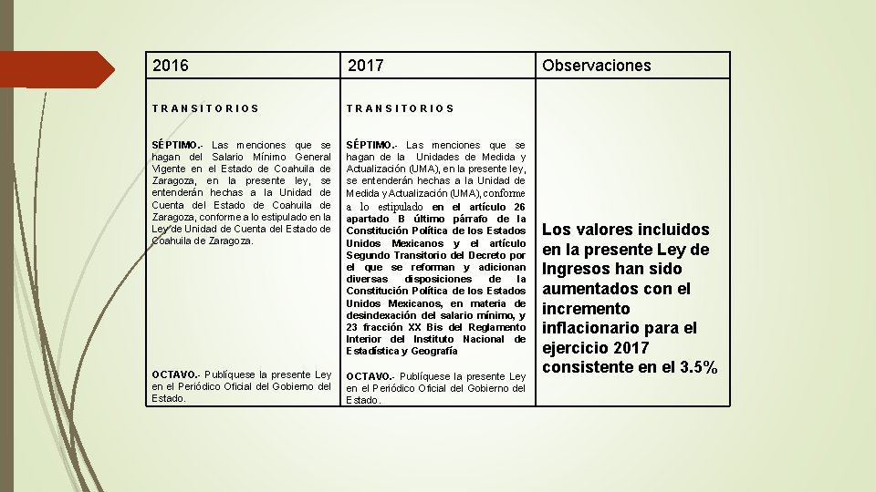 2016 2017 TRANSITORIOS SÉPTIMO. - Las menciones que se hagan del Salario Mínimo General