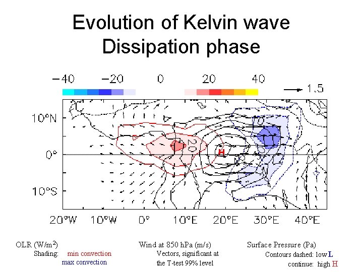 Evolution of Kelvin wave Dissipation phase H OLR (W/m 2) Shading: Wind at 850