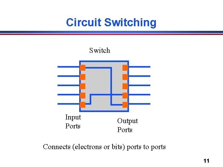 Circuit Switching Switch Input Ports Output Ports Connects (electrons or bits) ports to ports