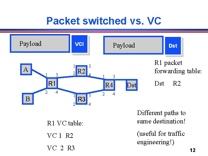 Packet switched vs. VC Payload A VCI 1 3 1 2 R 2 Payload