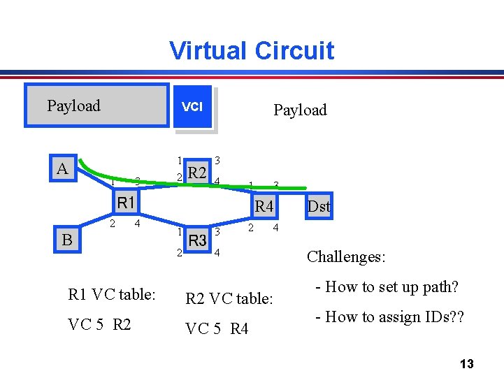Virtual Circuit Payload A VCI 1 3 1 2 R 2 Payload 3 4