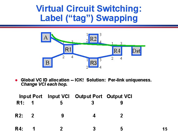 Virtual Circuit Switching: Label (“tag”) Swapping A 1 3 1 2 R 2 3