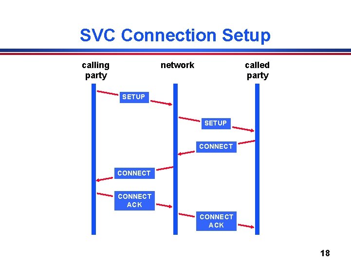 SVC Connection Setup calling party network called party SETUP CONNECT ACK 18 