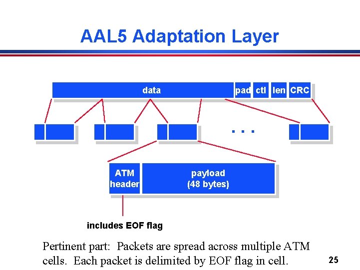 AAL 5 Adaptation Layer data pad ctl len CRC . . . ATM header