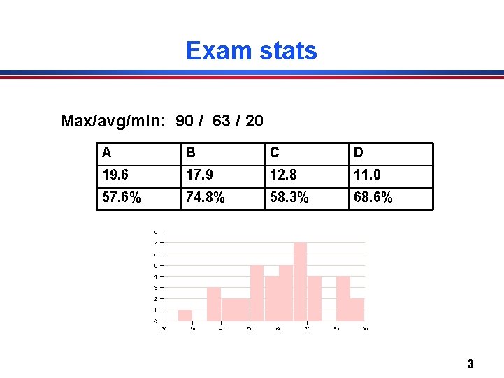 Exam stats Max/avg/min: 90 / 63 / 20 A B C D 19. 6
