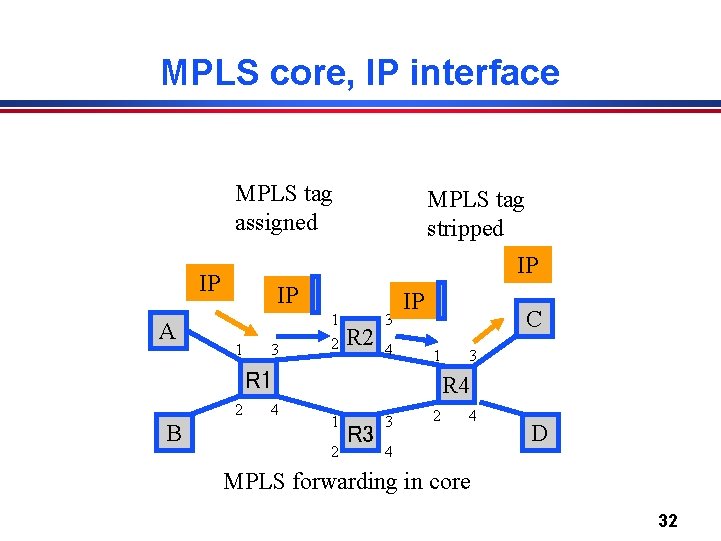 MPLS core, IP interface MPLS tag assigned IP IP A MPLS tag stripped IP