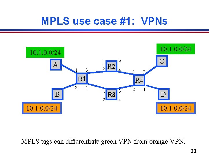 MPLS use case #1: VPNs 10. 1. 0. 0/24 A 1 3 1 2