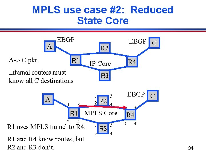 MPLS use case #2: Reduced State Core A EBGP R 2 A-> C pkt