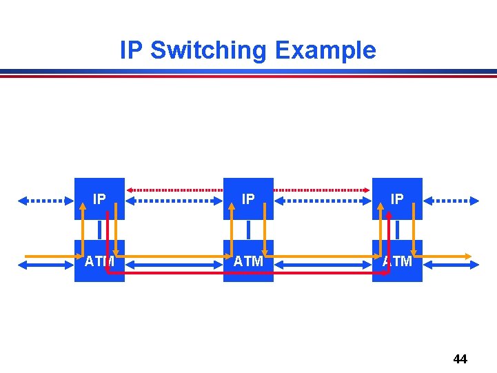 IP Switching Example IP IP IP ATM ATM 44 