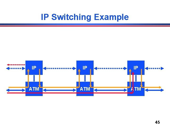 IP Switching Example IP IP IP ATM ATM 45 