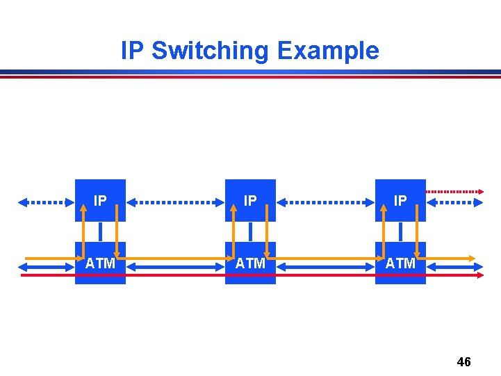 IP Switching Example IP IP IP ATM ATM 46 