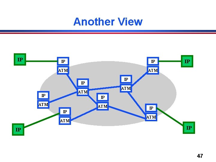 Another View IP IP IP ATM ATM IP IP IP ATM IP 47 