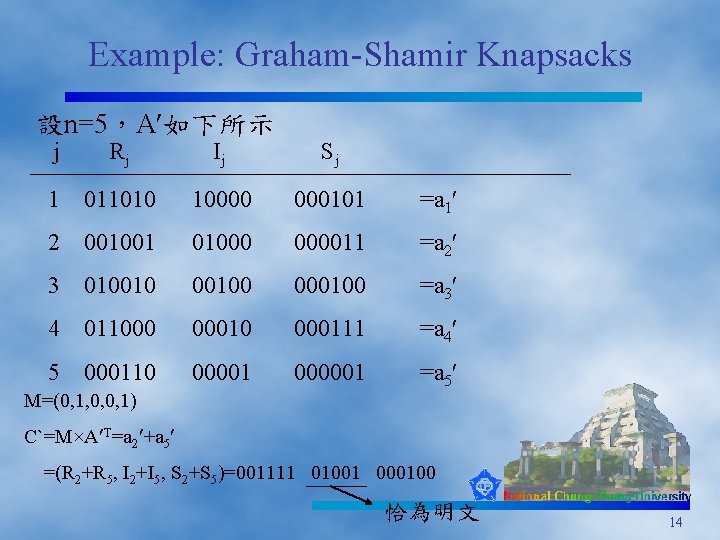 Example: Graham-Shamir Knapsacks 設n=5，A 如下所示 j Rj Ij Sj 1 011010 10000 000101 =a