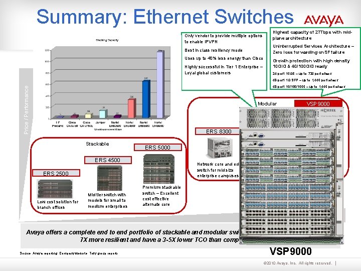 Summary: Ethernet Switches Only vendor to provide multiple options to enable IPVPN Best in