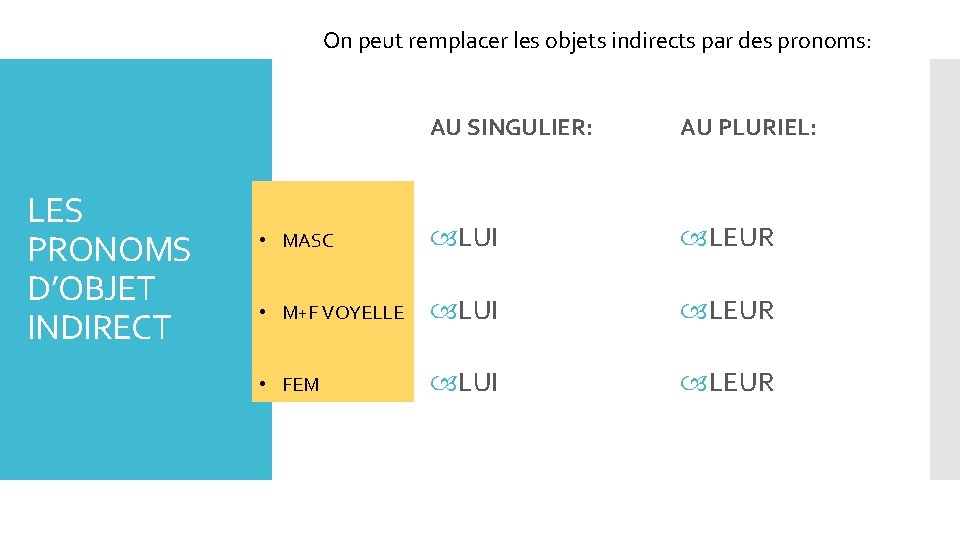 On peut remplacer les objets indirects par des pronoms: LES PRONOMS D’OBJET INDIRECT AU