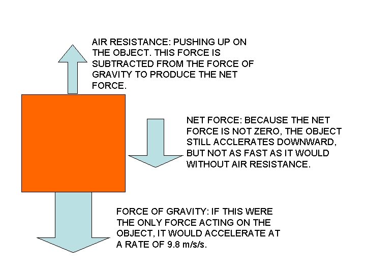 AIR RESISTANCE: PUSHING UP ON THE OBJECT. THIS FORCE IS SUBTRACTED FROM THE FORCE