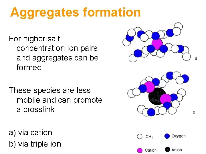 Aggregates formation For higher salt concentration Ion pairs and aggregates can be formed These