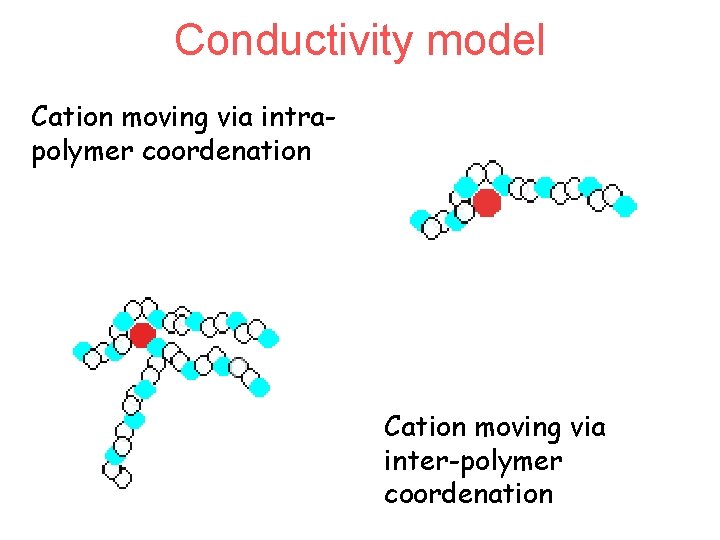 Conductivity model Cation moving via intrapolymer coordenation Cation moving via inter-polymer coordenation 