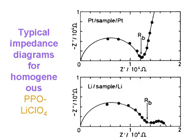 Typical impedance diagrams for homogene ous PPOLi. Cl. O 4 
