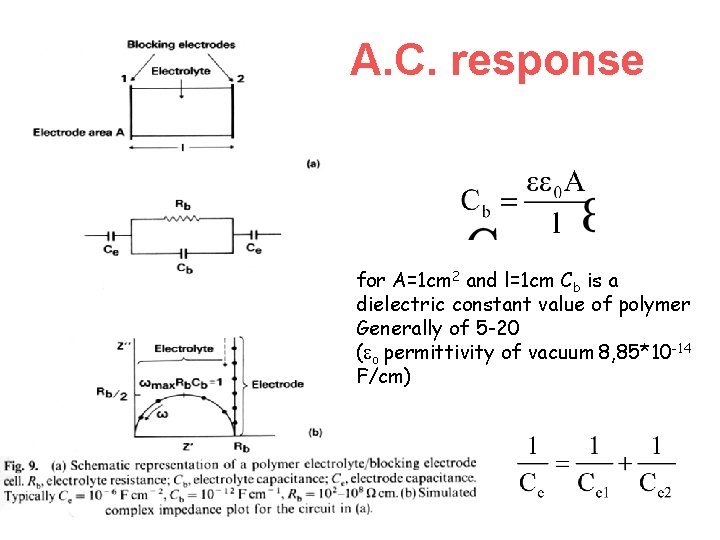 A. C. response for A=1 cm 2 and l=1 cm Cb is a dielectric