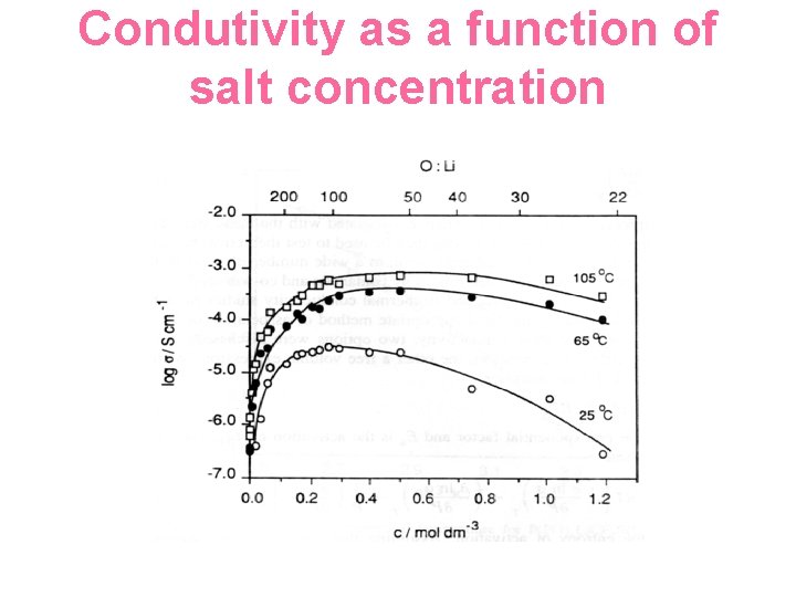 Condutivity as a function of salt concentration 