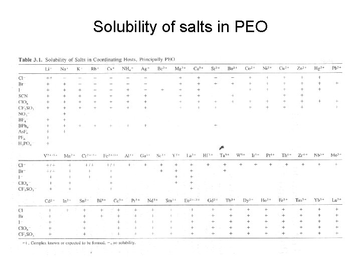 Solubility of salts in PEO 