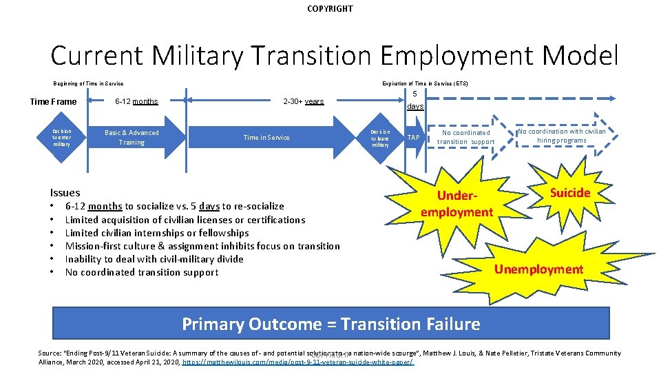 COPYRIGHT Current Military Transition Employment Model Beginning of