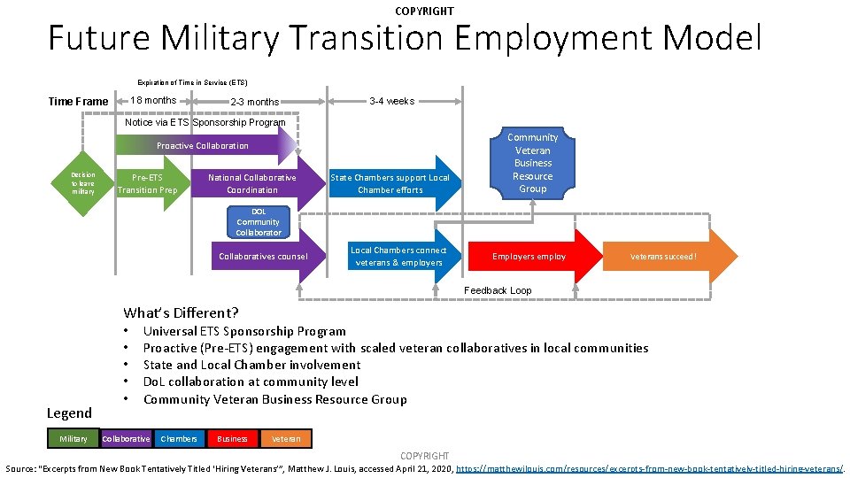 COPYRIGHT Current Military Transition Employment Model Beginning of