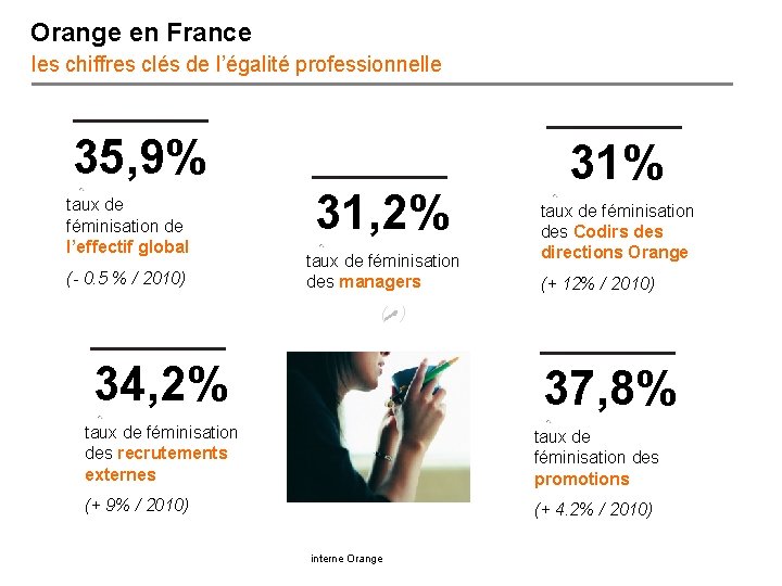 Orange en France les chiffres clés de l’égalité professionnelle 35, 9% taux de féminisation