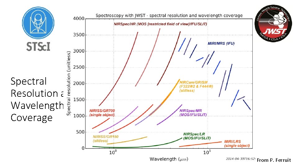 Spectral Resolution and Wavelength Coverage From P Ferruit
