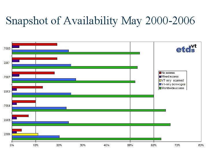 Snapshot of Availability May 2000 -2006 