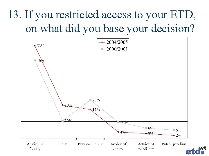 13. If you restricted access to your ETD, on what did you base your