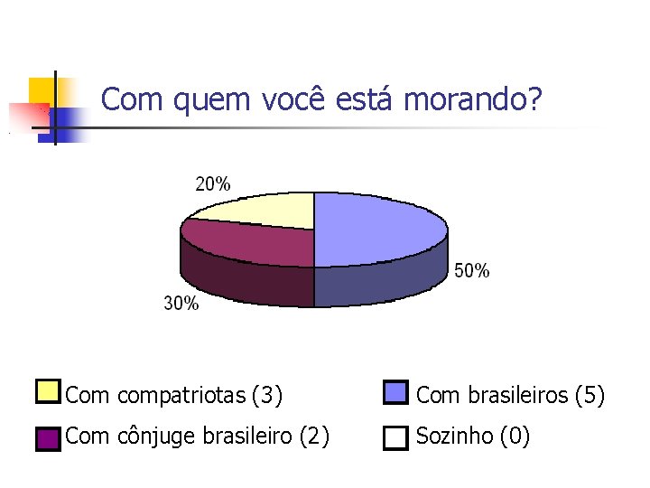 Com quem você está morando? Com compatriotas (3) Com brasileiros (5) Com cônjuge brasileiro