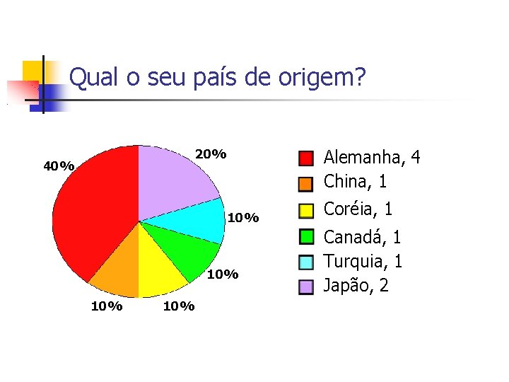 Qual o seu país de origem? Alemanha, 4 China, 1 20% 40% 10% 10%