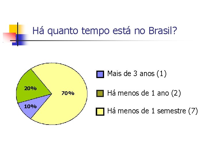 Há quanto tempo está no Brasil? Mais de 3 anos (1) 20% 10% 70%