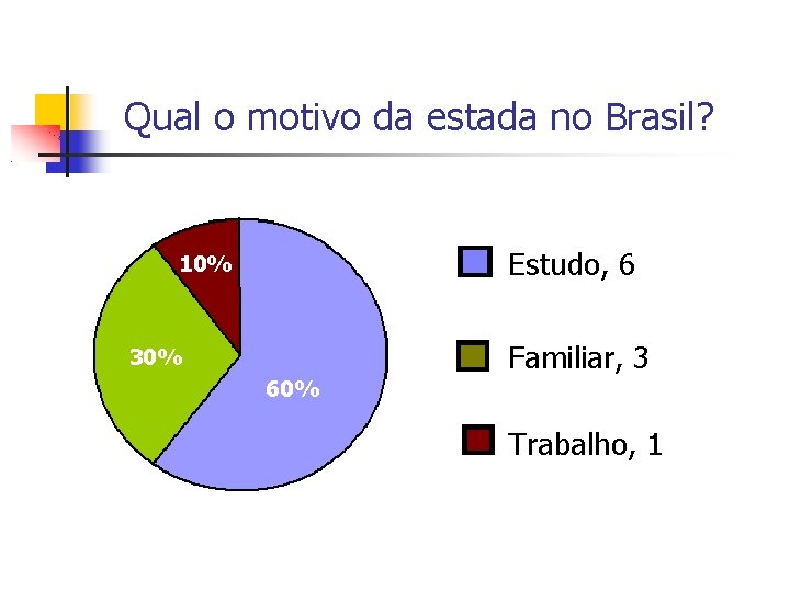 Qual o motivo da estada no Brasil? Estudo, 6 10% Familiar, 3 30% 60%