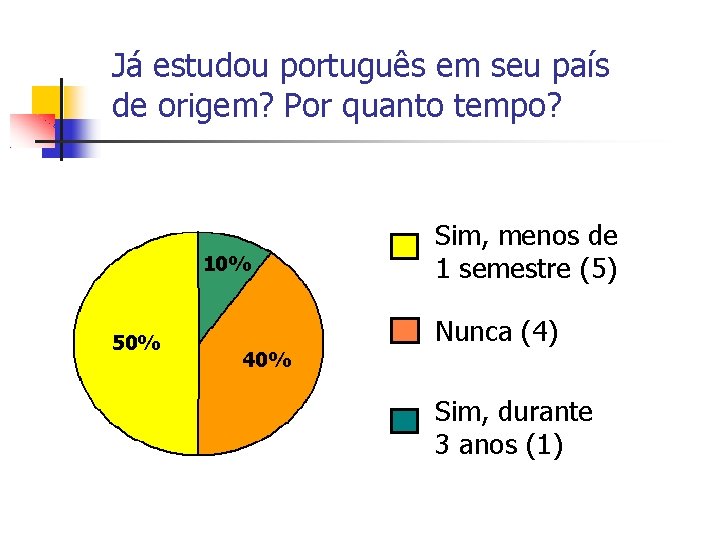 Já estudou português em seu país de origem? Por quanto tempo? 10% 50% Sim,