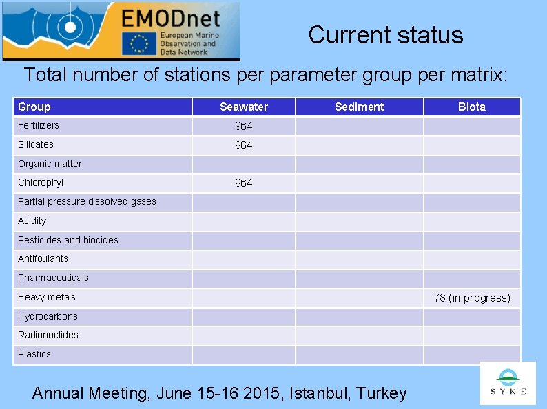 Current status Total number of stations per parameter group per matrix: Group Seawater Fertilizers