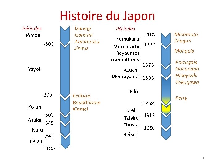 Histoire du Japon Périodes Jômon -500 Izanagi Izanami Amaterasu Jinmu Yayoi 300 Kofun 600