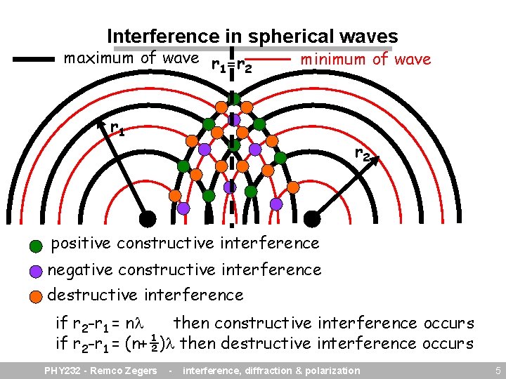 Interference in spherical waves maximum of wave r =r 1 2 minimum of wave