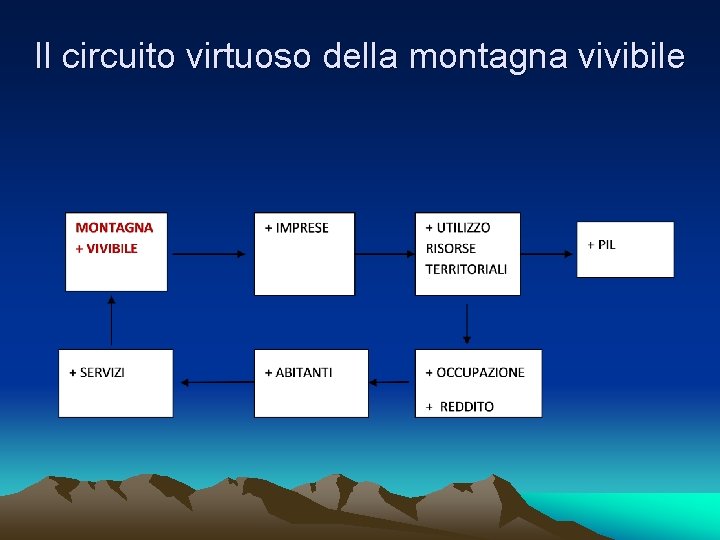 Il circuito virtuoso della montagna vivibile 