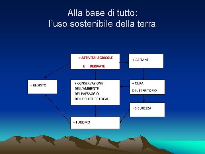 Alla base di tutto: l’uso sostenibile della terra 