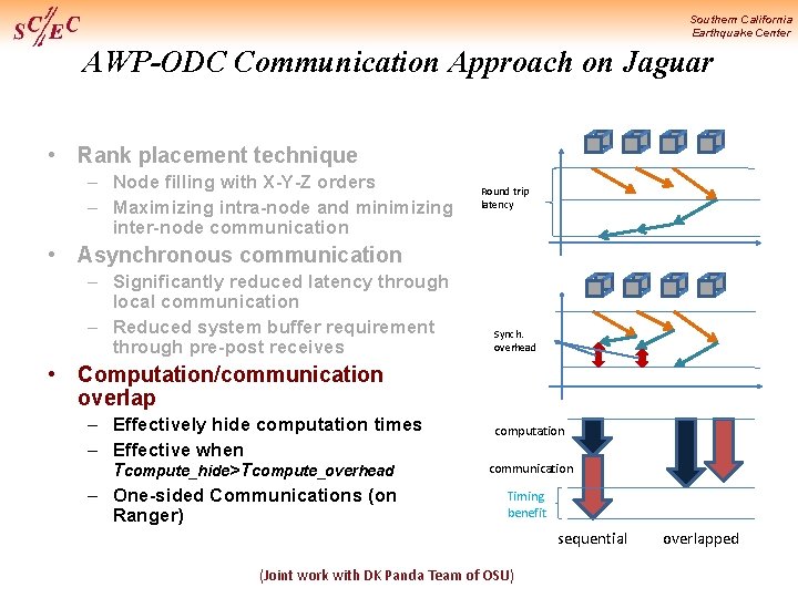 Southern California Earthquake Center AWP-ODC Communication Approach on Jaguar • Rank placement technique –