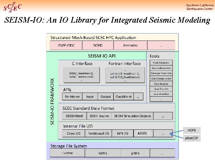 Southern California Earthquake Center SEISM-IO: An IO Library for Integrated Seismic Modeling ADIOS HDF
