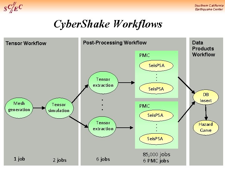 Southern California Earthquake Center Cyber. Shake Workflows Data Products Workflow Post-Processing Workflow Tensor Workflow
